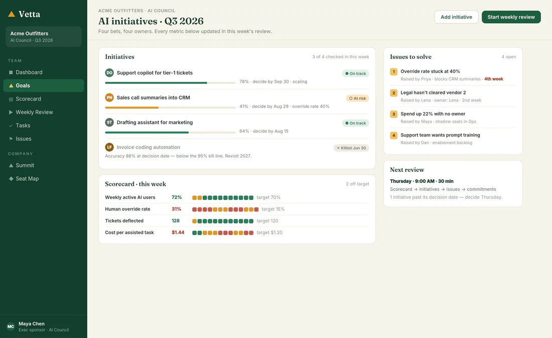 Vetta showing an AI Council team: four AI initiatives as goals with owners and decision dates, a weekly scorecard with adoption and cost metrics, and an issues list with a carried issue in its fourth week.