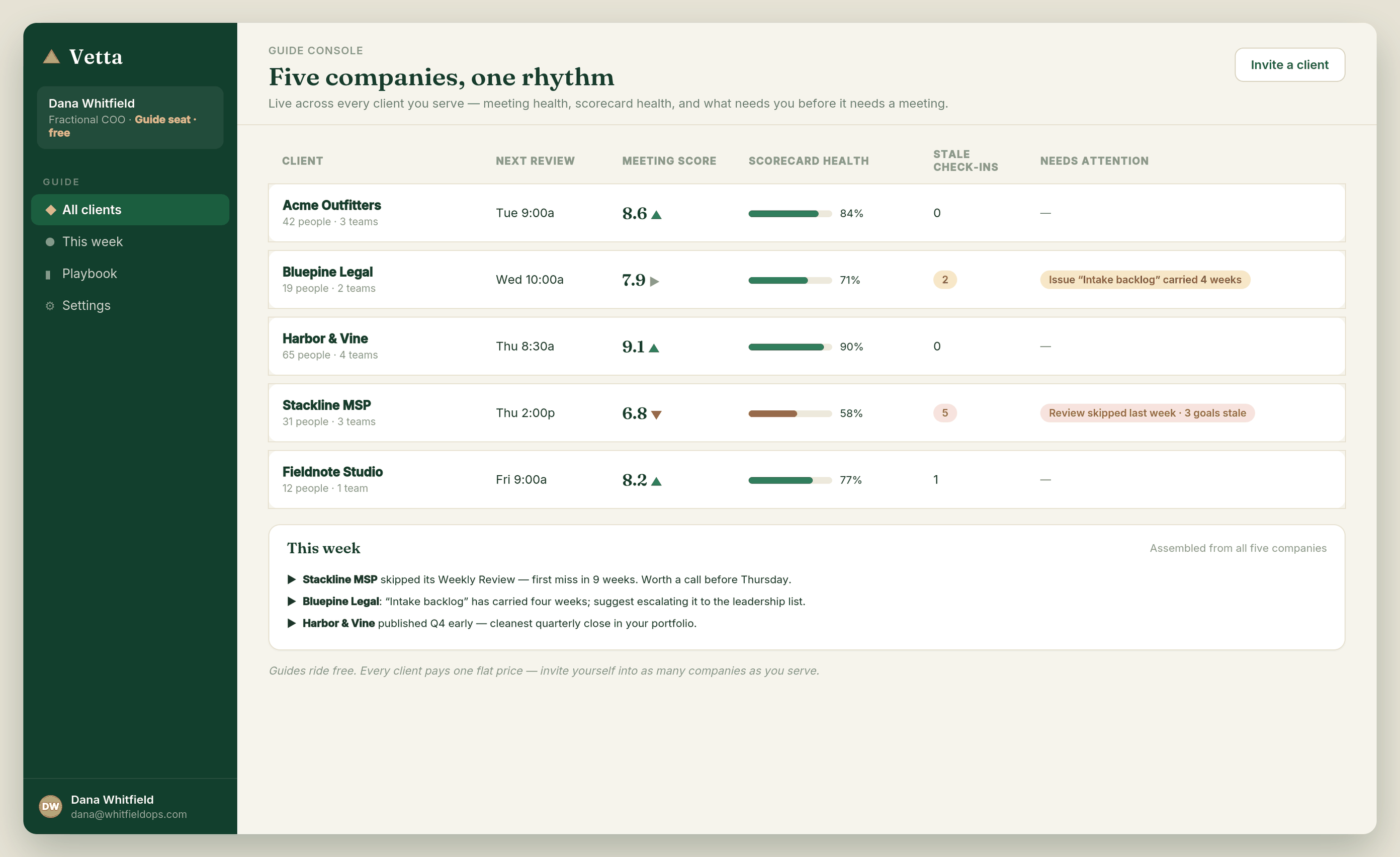 Design concept for the Vetta Guide Console: five client companies listed with next review date, meeting score, scorecard health, stale check-in count, and an attention column flagging a client that skipped its weekly review.