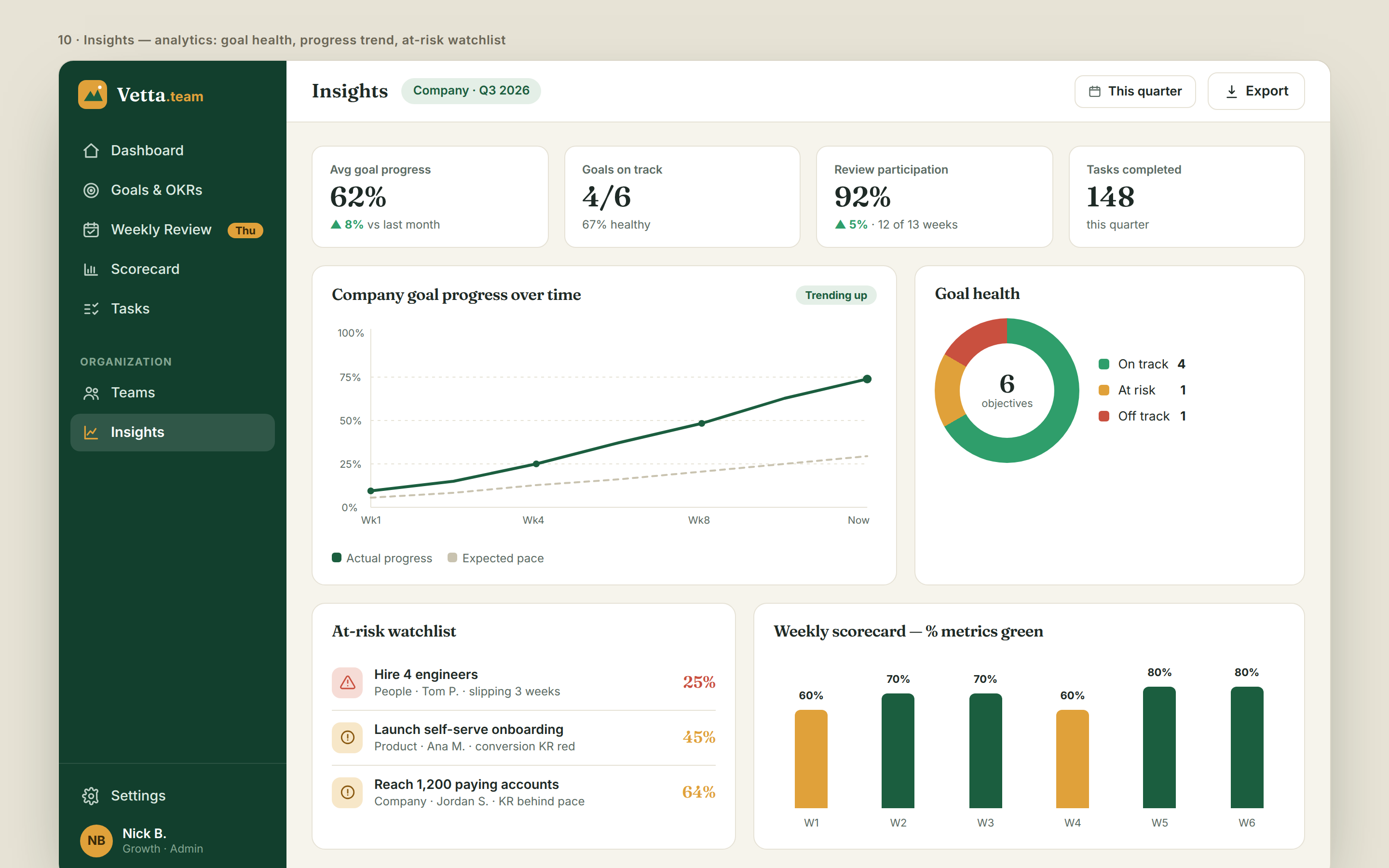 Vetta insights — goal health, progress trends, and at-risk watchlist
