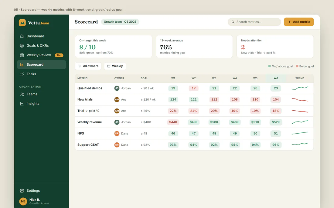 Scorecard · Growth team in Vetta
