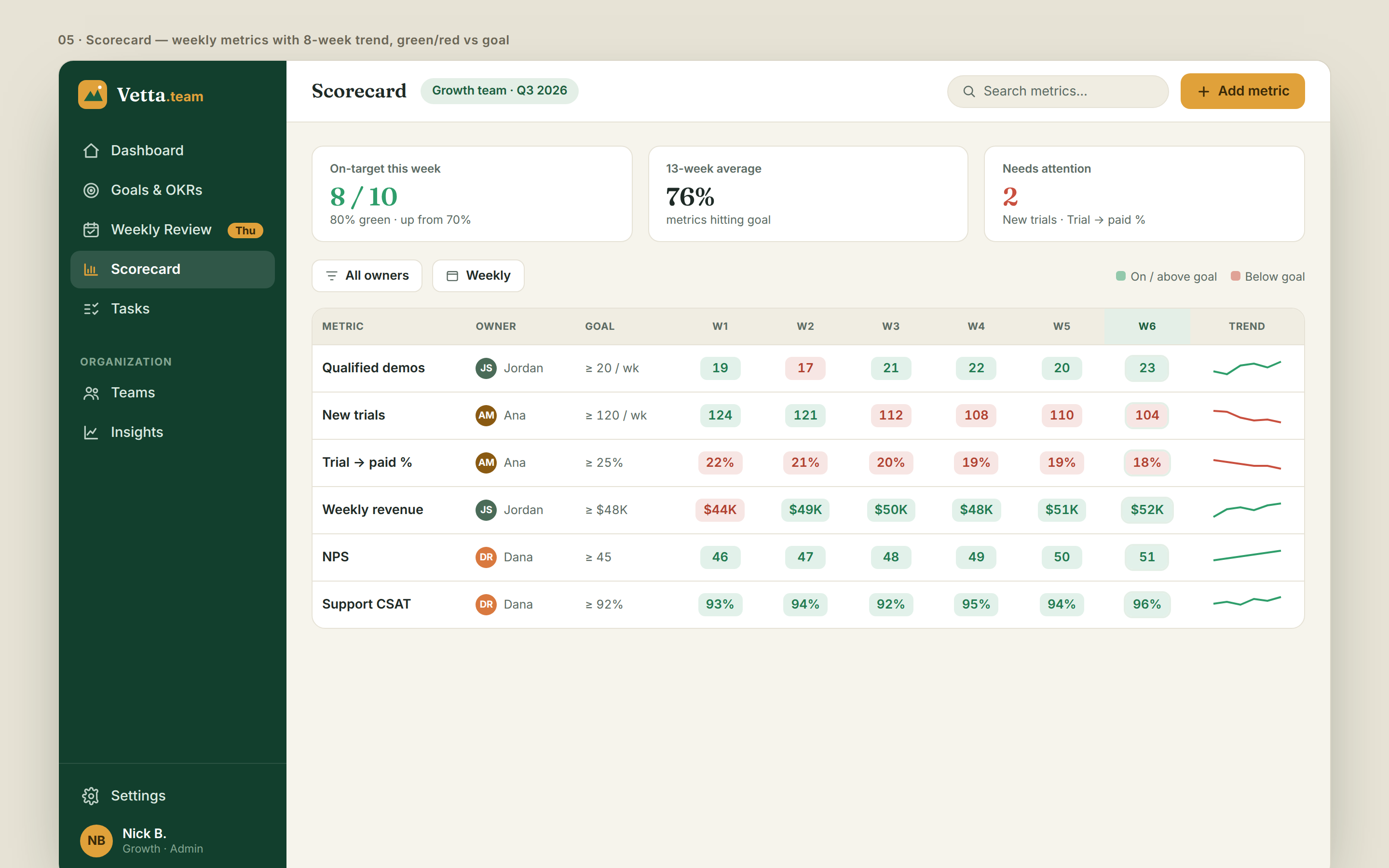 Scorecard · Growth team in Vetta
